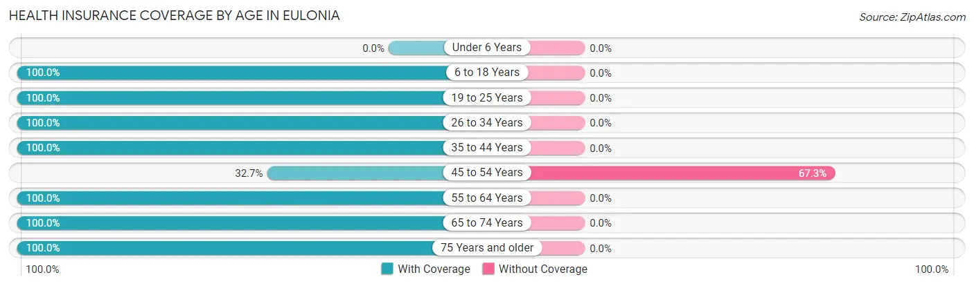 Health Insurance Coverage by Age in Eulonia