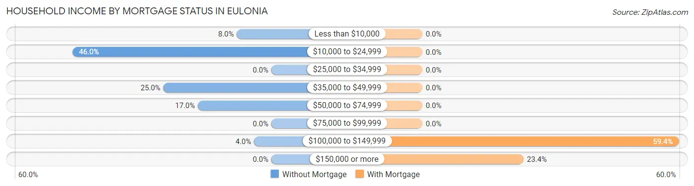 Household Income by Mortgage Status in Eulonia