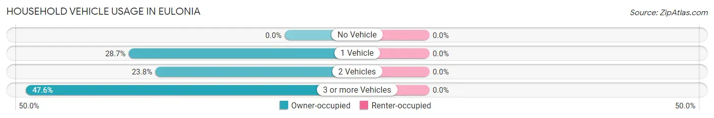 Household Vehicle Usage in Eulonia