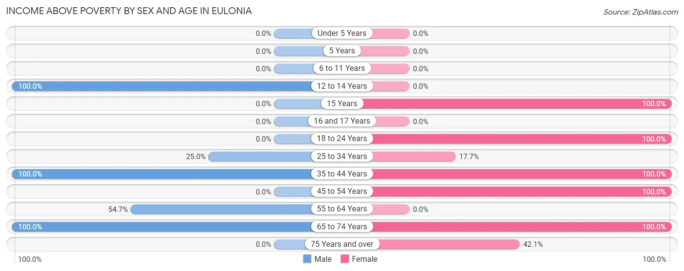 Income Above Poverty by Sex and Age in Eulonia