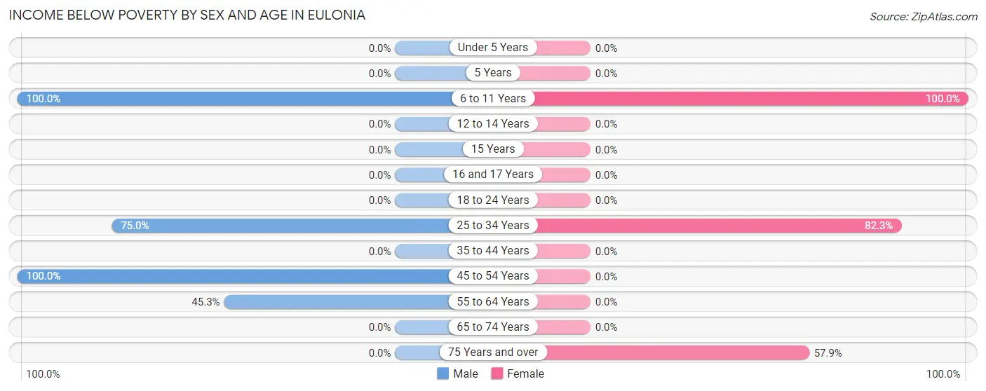 Income Below Poverty by Sex and Age in Eulonia