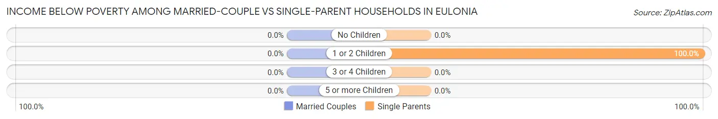 Income Below Poverty Among Married-Couple vs Single-Parent Households in Eulonia