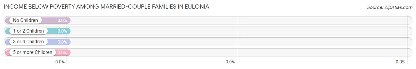 Income Below Poverty Among Married-Couple Families in Eulonia