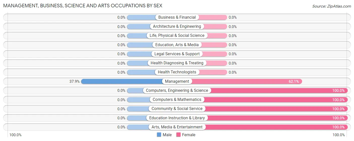 Management, Business, Science and Arts Occupations by Sex in Eulonia