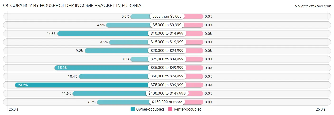 Occupancy by Householder Income Bracket in Eulonia