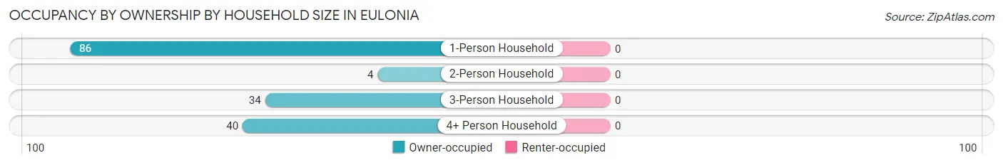 Occupancy by Ownership by Household Size in Eulonia