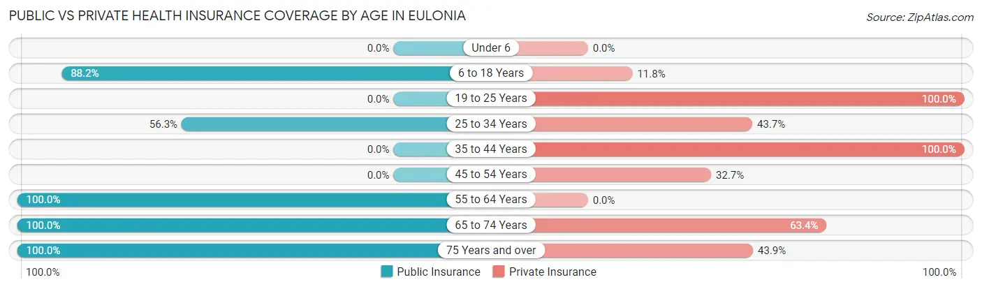 Public vs Private Health Insurance Coverage by Age in Eulonia
