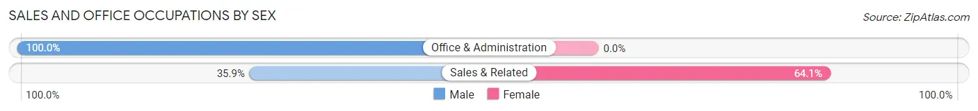 Sales and Office Occupations by Sex in Eulonia