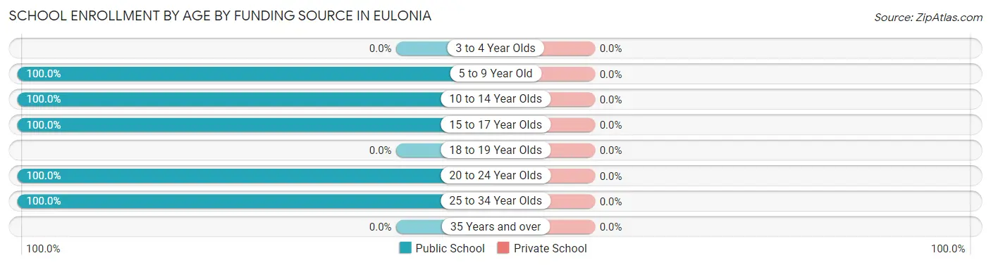 School Enrollment by Age by Funding Source in Eulonia