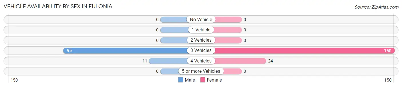 Vehicle Availability by Sex in Eulonia
