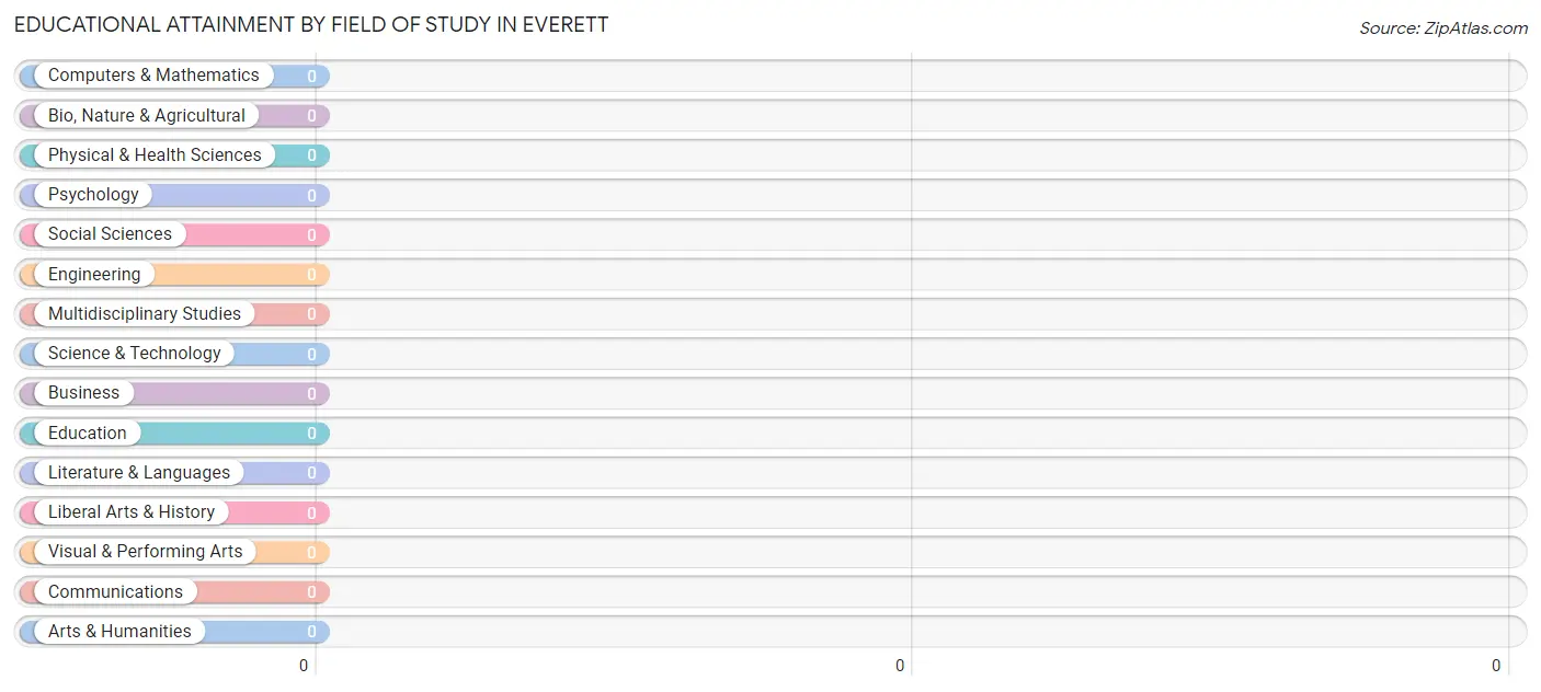 Educational Attainment by Field of Study in Everett