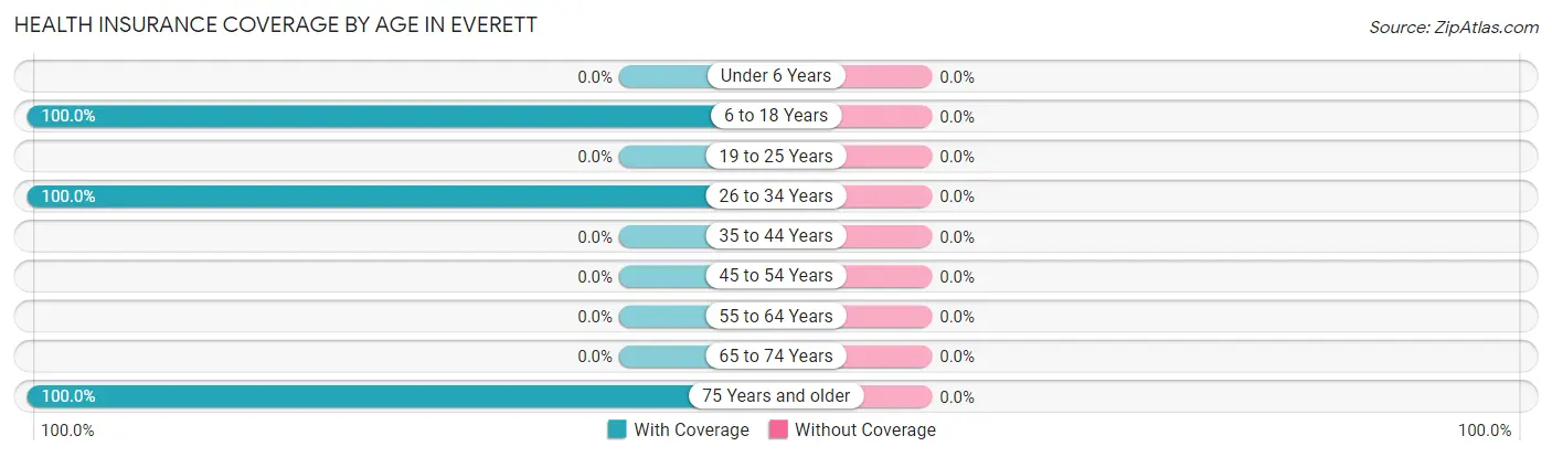 Health Insurance Coverage by Age in Everett