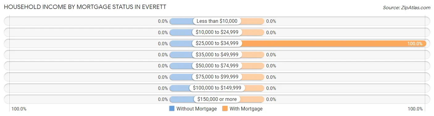 Household Income by Mortgage Status in Everett