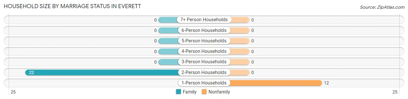 Household Size by Marriage Status in Everett