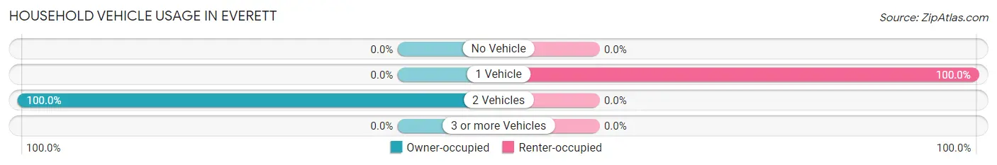 Household Vehicle Usage in Everett