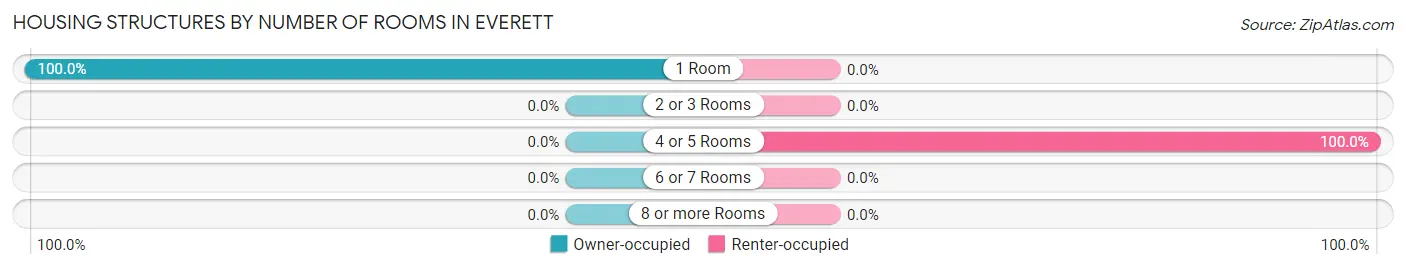 Housing Structures by Number of Rooms in Everett