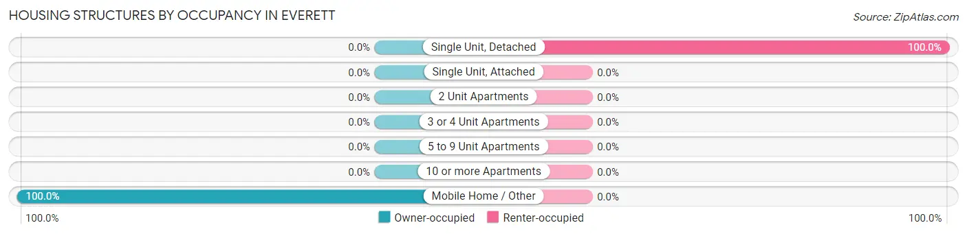 Housing Structures by Occupancy in Everett
