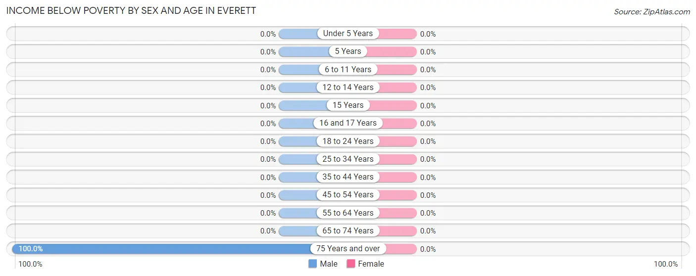Income Below Poverty by Sex and Age in Everett