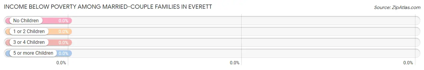 Income Below Poverty Among Married-Couple Families in Everett