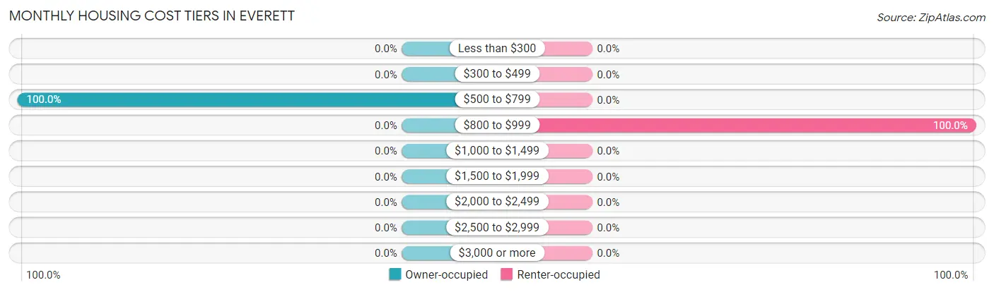 Monthly Housing Cost Tiers in Everett