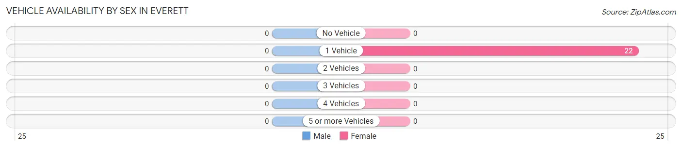 Vehicle Availability by Sex in Everett