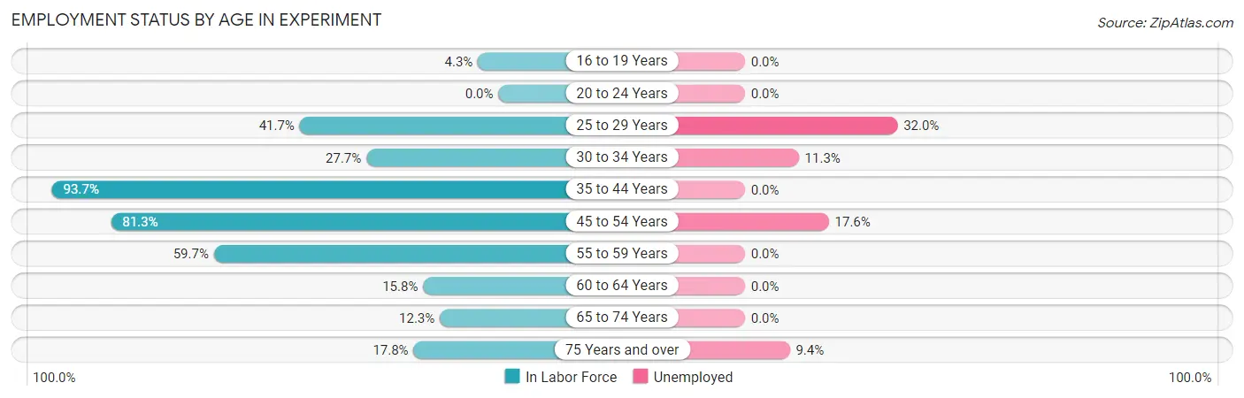 Employment Status by Age in Experiment