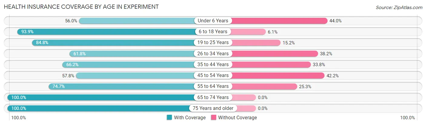 Health Insurance Coverage by Age in Experiment