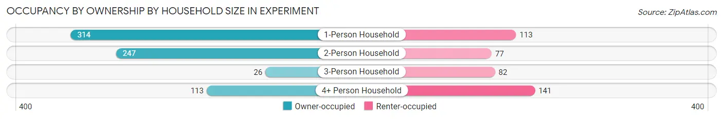 Occupancy by Ownership by Household Size in Experiment