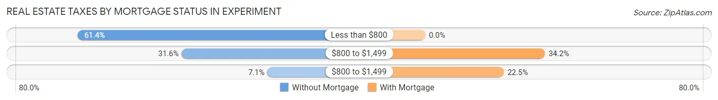 Real Estate Taxes by Mortgage Status in Experiment