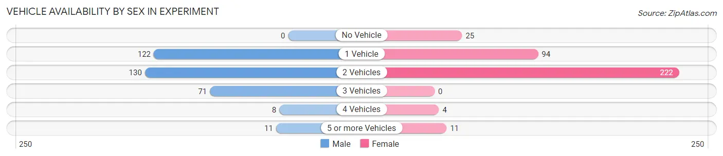 Vehicle Availability by Sex in Experiment