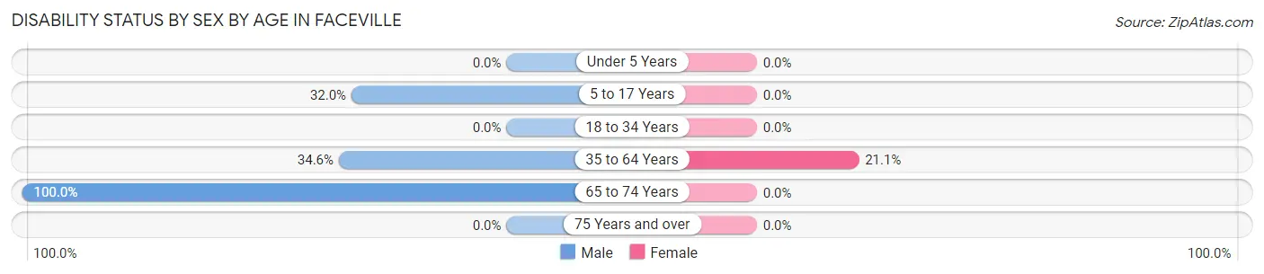 Disability Status by Sex by Age in Faceville