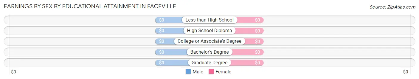 Earnings by Sex by Educational Attainment in Faceville