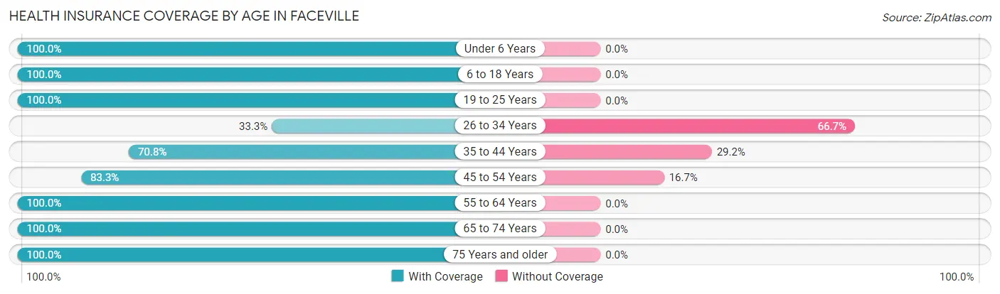 Health Insurance Coverage by Age in Faceville