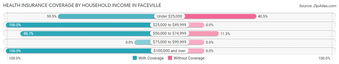 Health Insurance Coverage by Household Income in Faceville