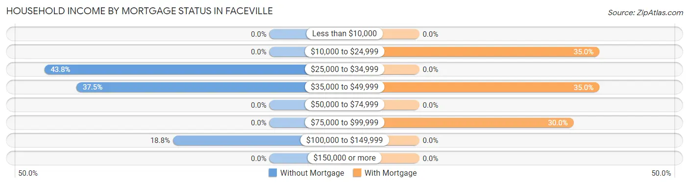 Household Income by Mortgage Status in Faceville