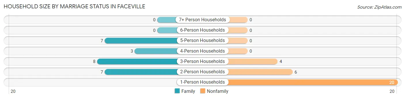 Household Size by Marriage Status in Faceville