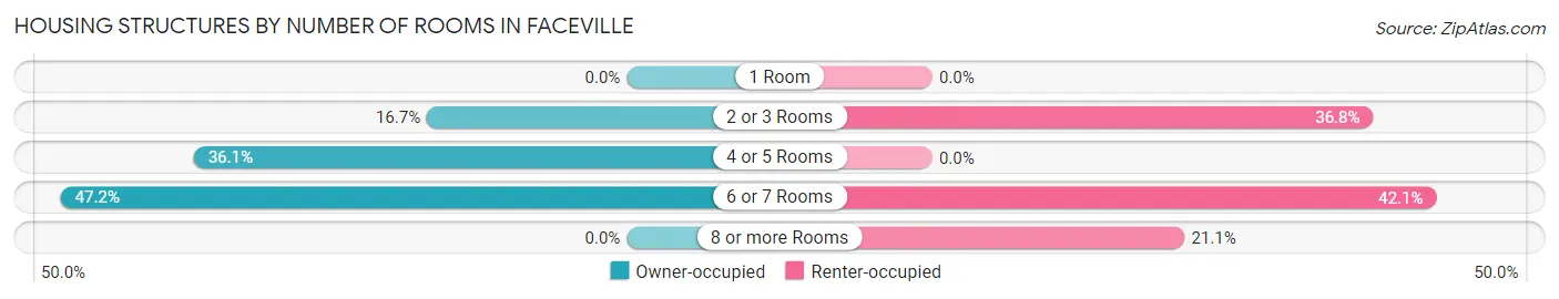 Housing Structures by Number of Rooms in Faceville