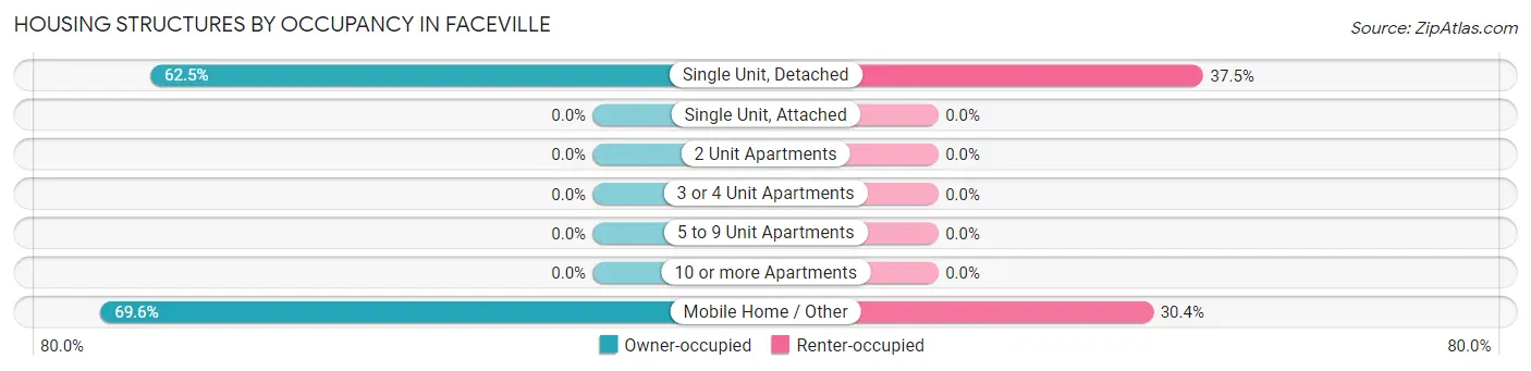 Housing Structures by Occupancy in Faceville