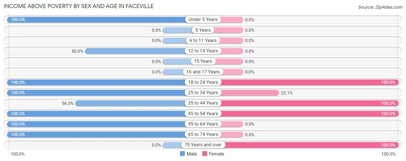 Income Above Poverty by Sex and Age in Faceville