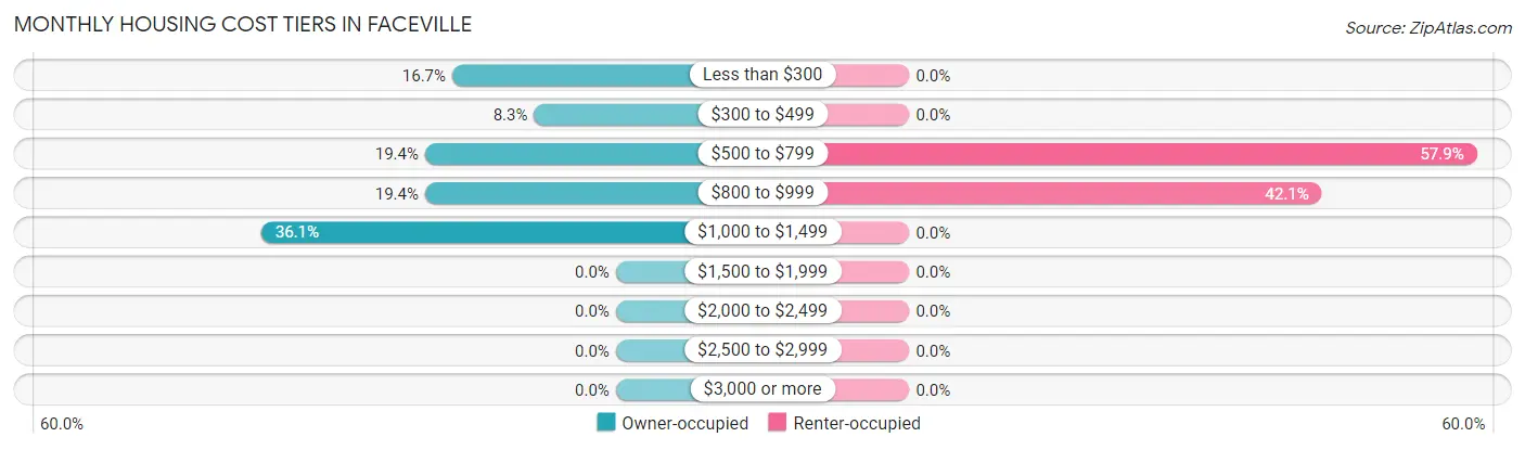 Monthly Housing Cost Tiers in Faceville