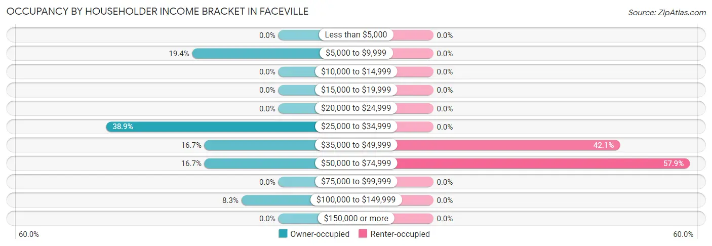 Occupancy by Householder Income Bracket in Faceville