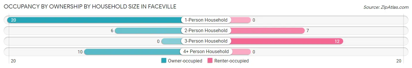 Occupancy by Ownership by Household Size in Faceville