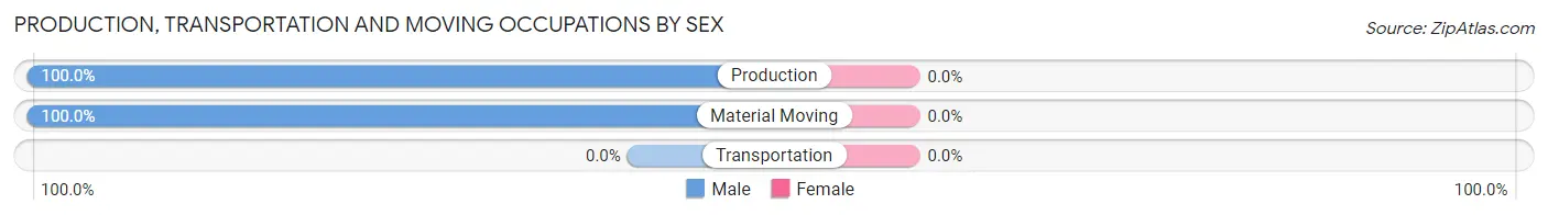 Production, Transportation and Moving Occupations by Sex in Faceville