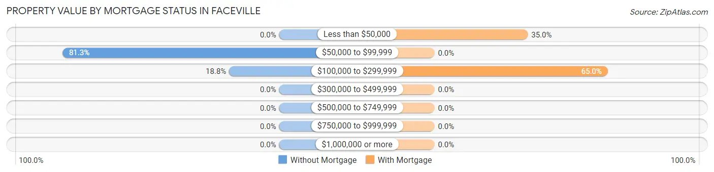 Property Value by Mortgage Status in Faceville