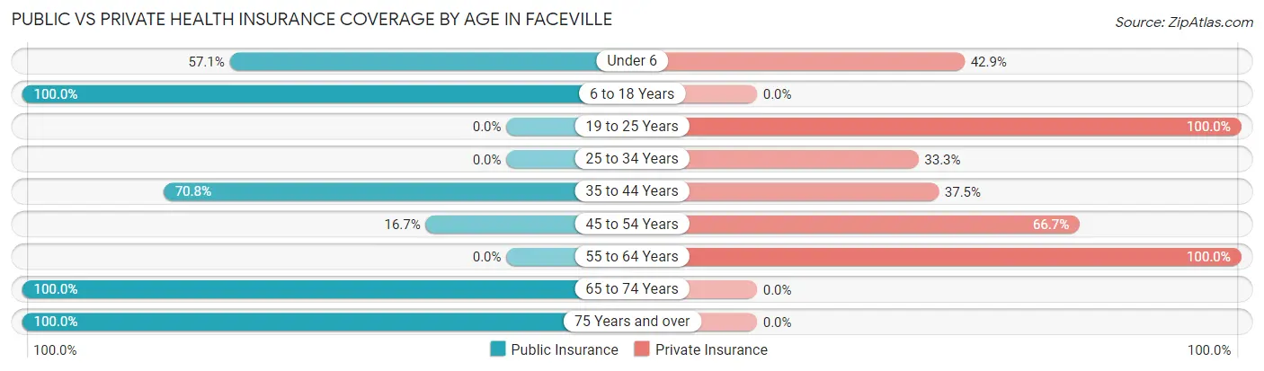 Public vs Private Health Insurance Coverage by Age in Faceville