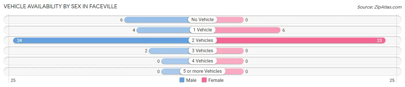 Vehicle Availability by Sex in Faceville