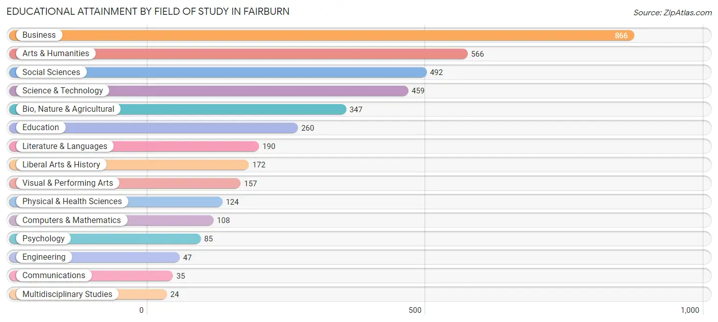 Educational Attainment by Field of Study in Fairburn