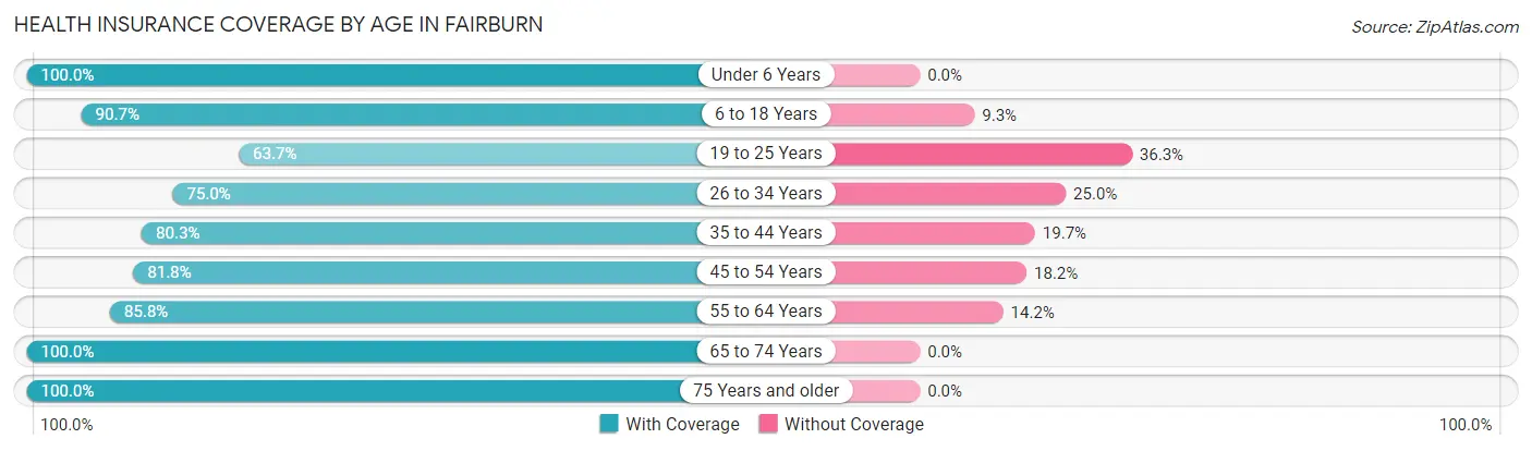 Health Insurance Coverage by Age in Fairburn