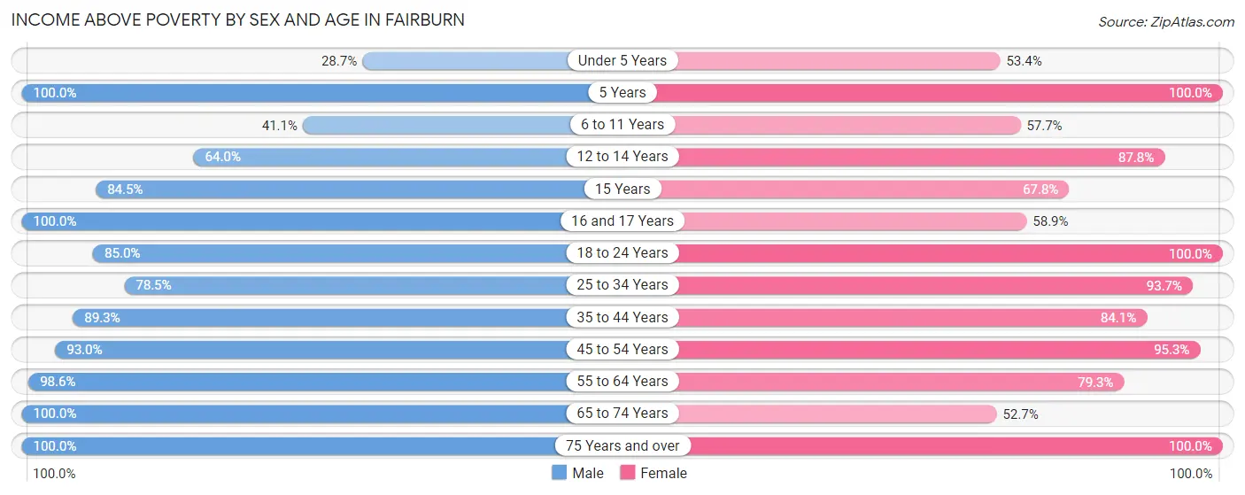 Income Above Poverty by Sex and Age in Fairburn