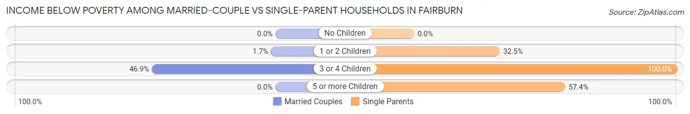 Income Below Poverty Among Married-Couple vs Single-Parent Households in Fairburn